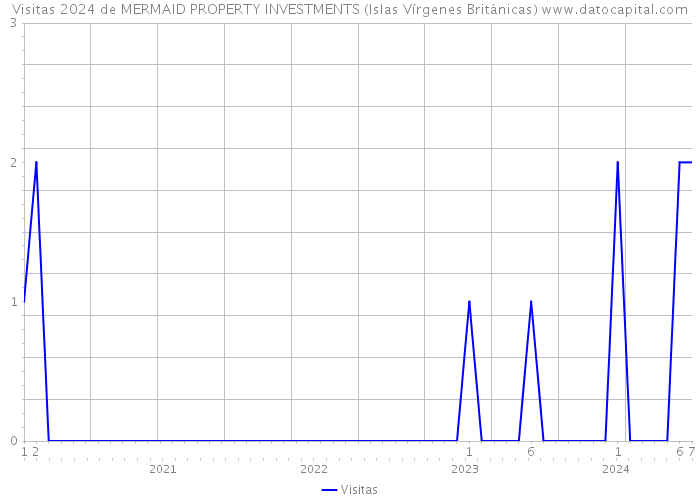 Visitas 2024 de MERMAID PROPERTY INVESTMENTS (Islas Vírgenes Británicas) 