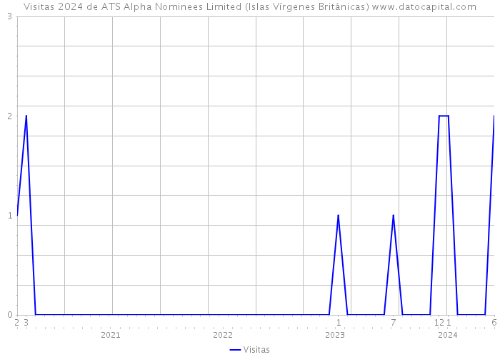 Visitas 2024 de ATS Alpha Nominees Limited (Islas Vírgenes Británicas) 