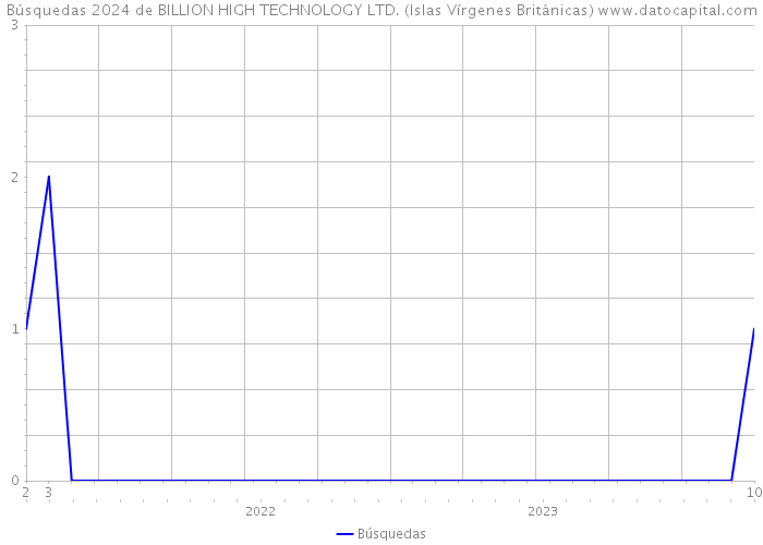 Búsquedas 2024 de BILLION HIGH TECHNOLOGY LTD. (Islas Vírgenes Británicas) 