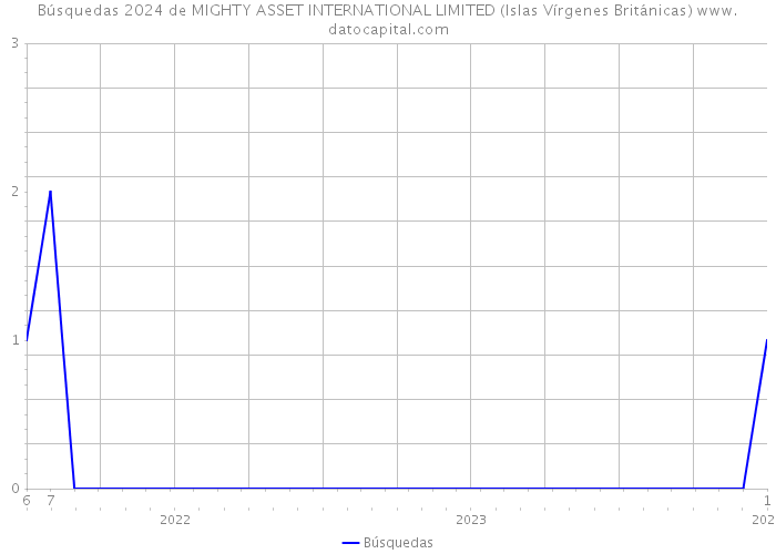 Búsquedas 2024 de MIGHTY ASSET INTERNATIONAL LIMITED (Islas Vírgenes Británicas) 