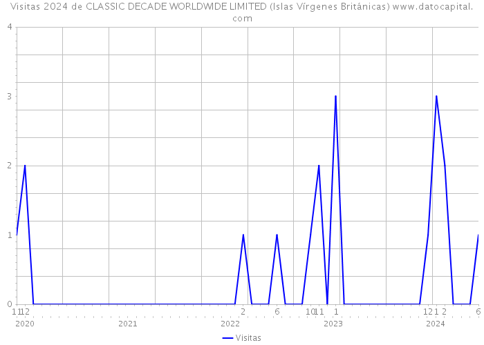 Visitas 2024 de CLASSIC DECADE WORLDWIDE LIMITED (Islas Vírgenes Británicas) 