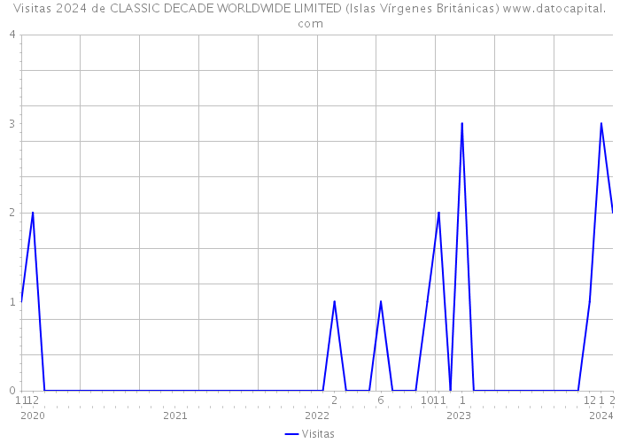 Visitas 2024 de CLASSIC DECADE WORLDWIDE LIMITED (Islas Vírgenes Británicas) 