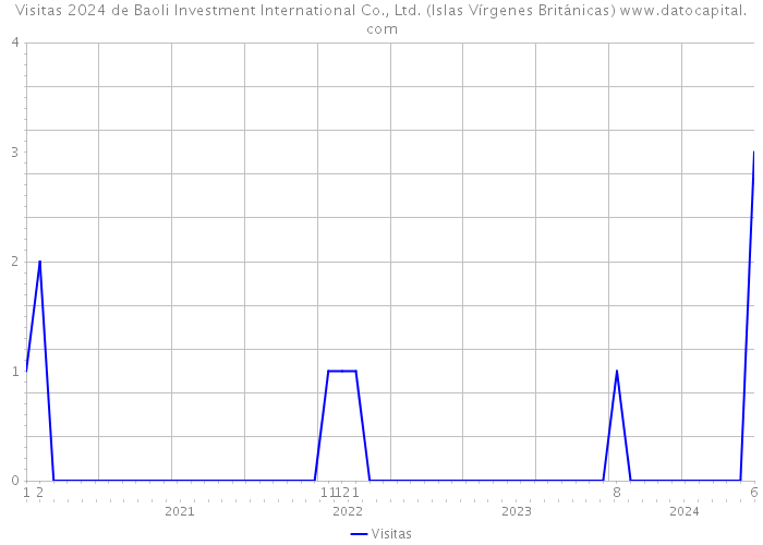 Visitas 2024 de Baoli Investment International Co., Ltd. (Islas Vírgenes Británicas) 