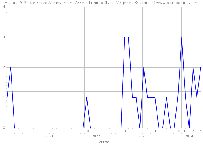 Visitas 2024 de Bravo Achievement Assets Limited (Islas Vírgenes Británicas) 