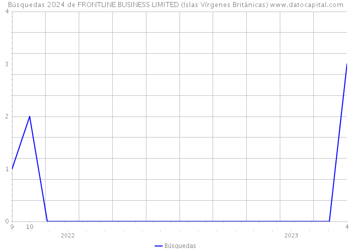 Búsquedas 2024 de FRONTLINE BUSINESS LIMITED (Islas Vírgenes Británicas) 