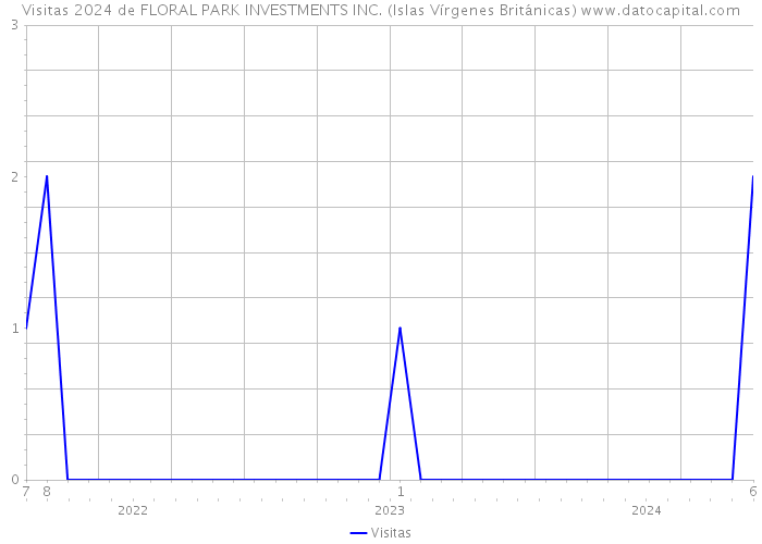 Visitas 2024 de FLORAL PARK INVESTMENTS INC. (Islas Vírgenes Británicas) 