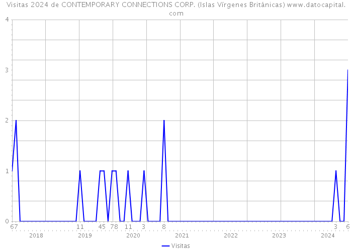 Visitas 2024 de CONTEMPORARY CONNECTIONS CORP. (Islas Vírgenes Británicas) 
