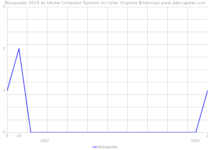 Búsquedas 2024 de Ultima Computer Systems Inc (Islas Vírgenes Británicas) 