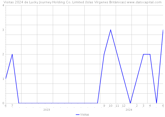 Visitas 2024 de Lucky Journey Holding Co. Limited (Islas Vírgenes Británicas) 