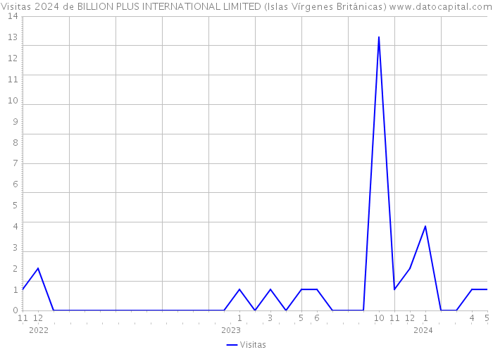 Visitas 2024 de BILLION PLUS INTERNATIONAL LIMITED (Islas Vírgenes Británicas) 