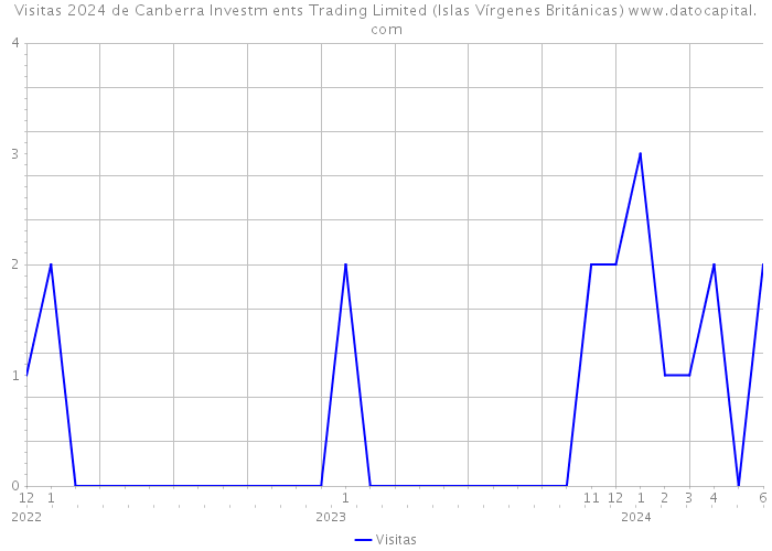 Visitas 2024 de Canberra Investm ents Trading Limited (Islas Vírgenes Británicas) 