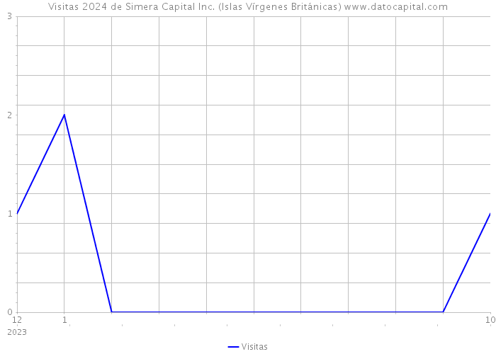 Visitas 2024 de Simera Capital Inc. (Islas Vírgenes Británicas) 