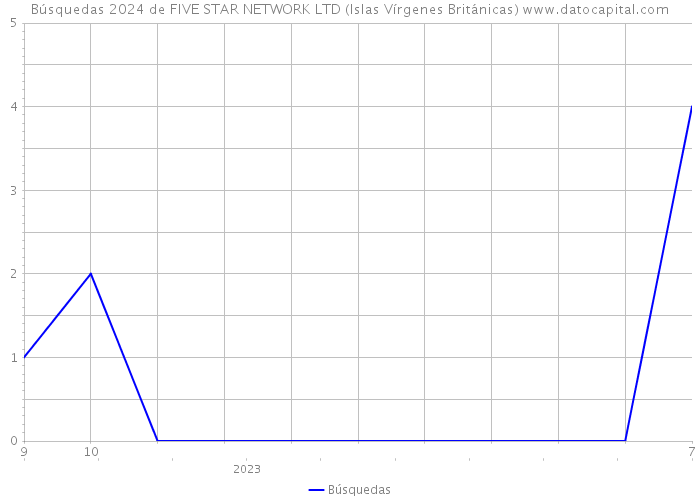 Búsquedas 2024 de FIVE STAR NETWORK LTD (Islas Vírgenes Británicas) 