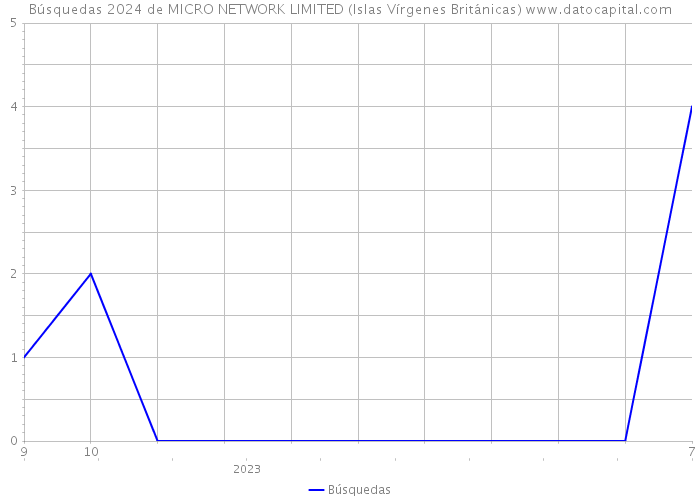 Búsquedas 2024 de MICRO NETWORK LIMITED (Islas Vírgenes Británicas) 