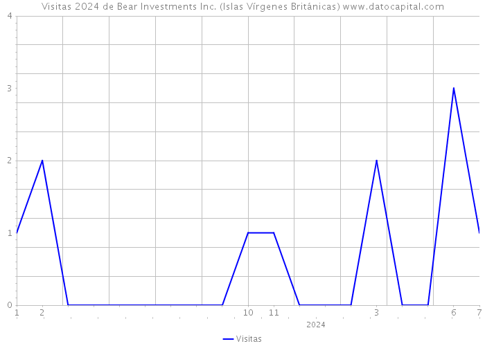 Visitas 2024 de Bear Investments Inc. (Islas Vírgenes Británicas) 