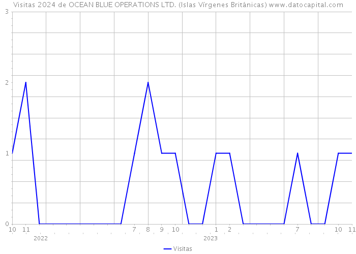 Visitas 2024 de OCEAN BLUE OPERATIONS LTD. (Islas Vírgenes Británicas) 