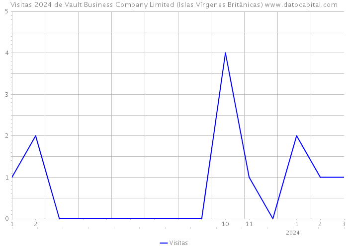 Visitas 2024 de Vault Business Company Limited (Islas Vírgenes Británicas) 