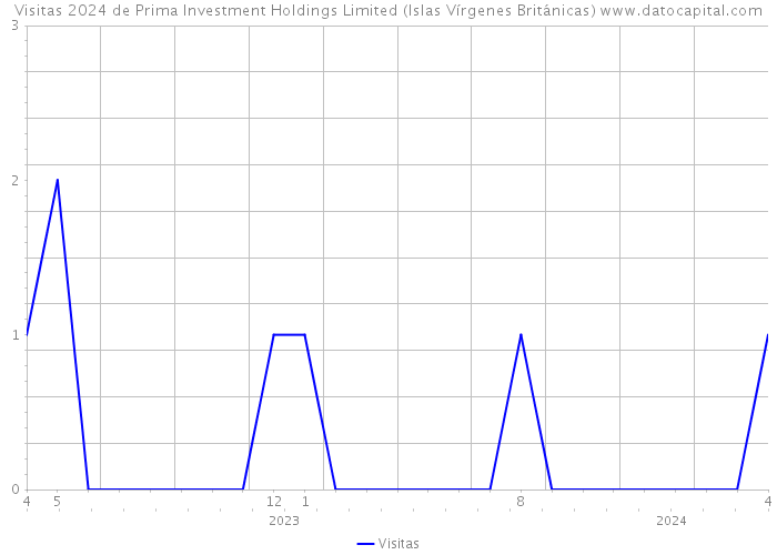 Visitas 2024 de Prima Investment Holdings Limited (Islas Vírgenes Británicas) 