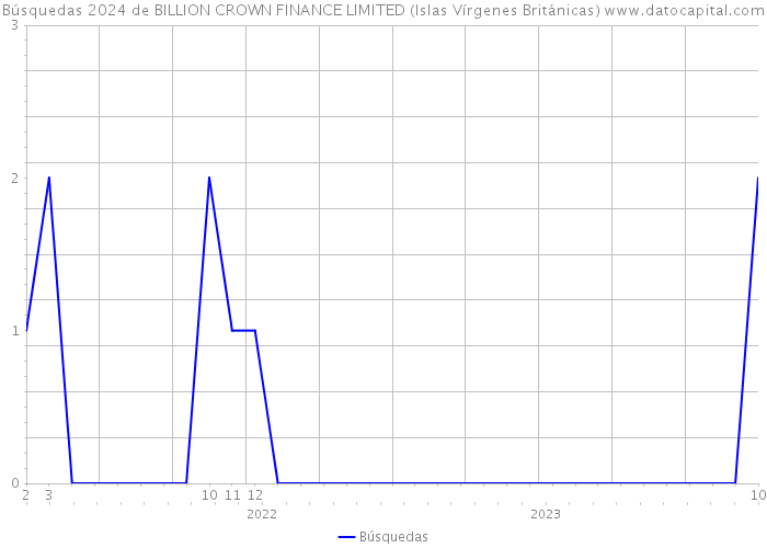 Búsquedas 2024 de BILLION CROWN FINANCE LIMITED (Islas Vírgenes Británicas) 