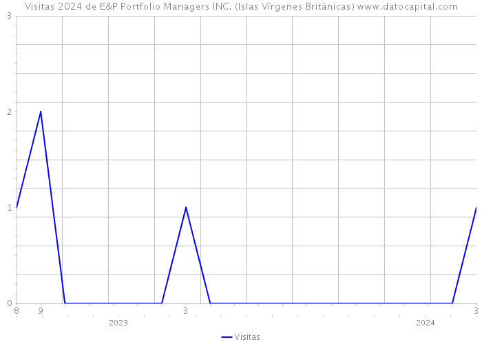 Visitas 2024 de E&P Portfolio Managers INC. (Islas Vírgenes Británicas) 