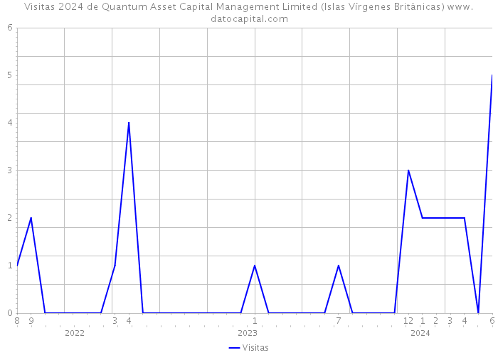 Visitas 2024 de Quantum Asset Capital Management Limited (Islas Vírgenes Británicas) 