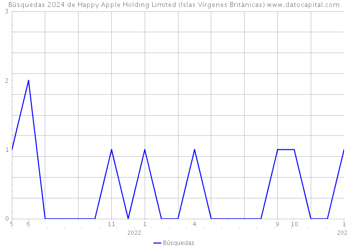Búsquedas 2024 de Happy Apple Holding Limited (Islas Vírgenes Británicas) 