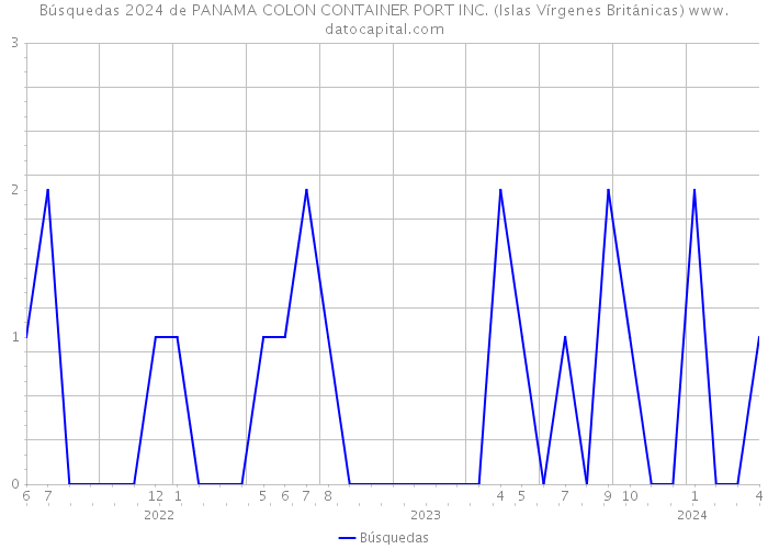 Búsquedas 2024 de PANAMA COLON CONTAINER PORT INC. (Islas Vírgenes Británicas) 