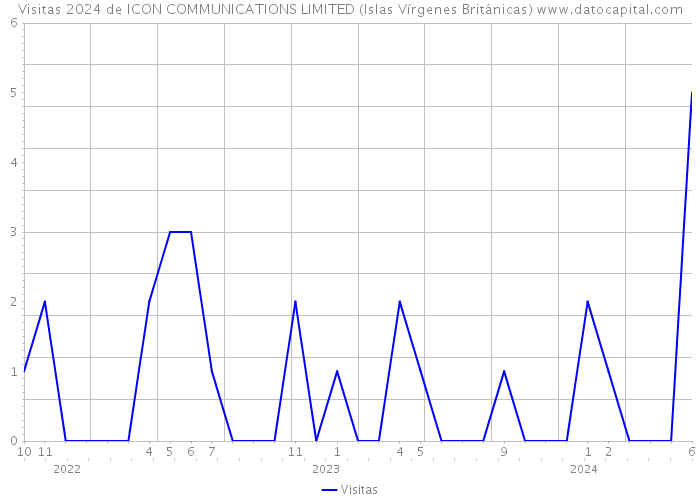 Visitas 2024 de ICON COMMUNICATIONS LIMITED (Islas Vírgenes Británicas) 