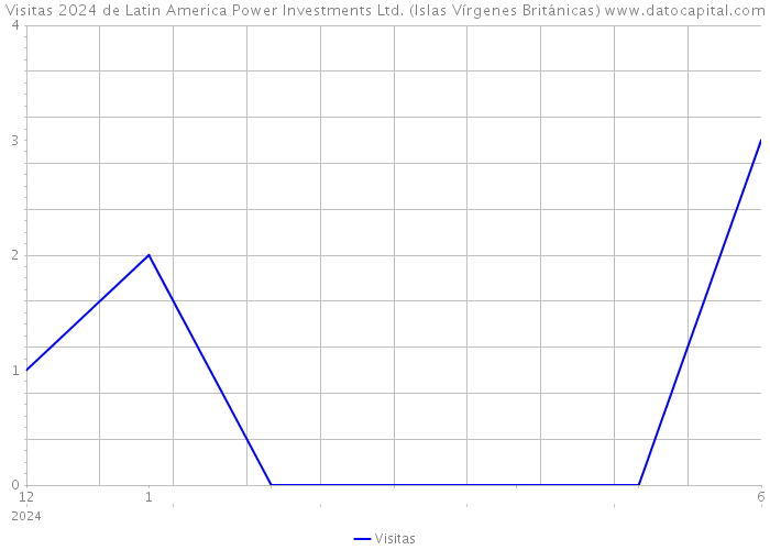 Visitas 2024 de Latin America Power Investments Ltd. (Islas Vírgenes Británicas) 