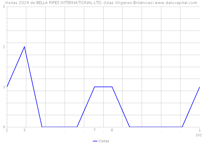 Visitas 2024 de BELLA PIPES INTERNATIONAL LTD. (Islas Vírgenes Británicas) 