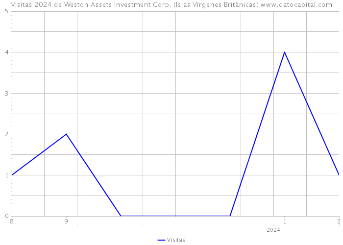 Visitas 2024 de Weston Assets Investment Corp. (Islas Vírgenes Británicas) 