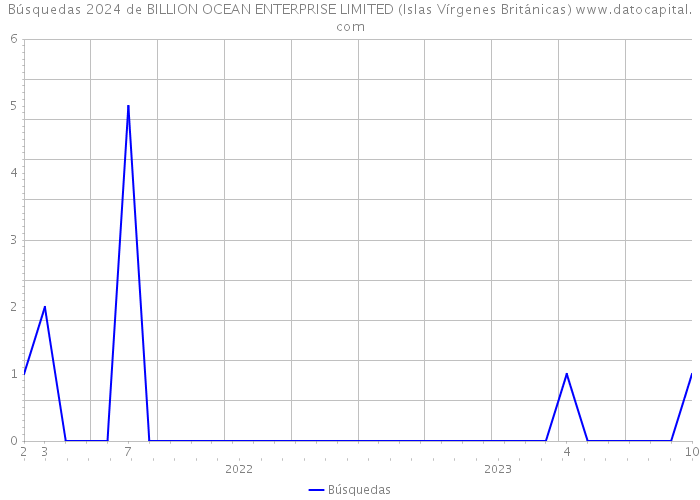Búsquedas 2024 de BILLION OCEAN ENTERPRISE LIMITED (Islas Vírgenes Británicas) 
