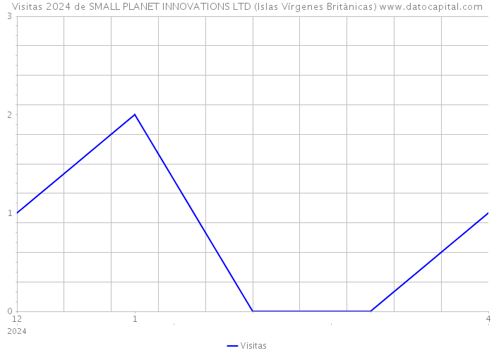 Visitas 2024 de SMALL PLANET INNOVATIONS LTD (Islas Vírgenes Británicas) 