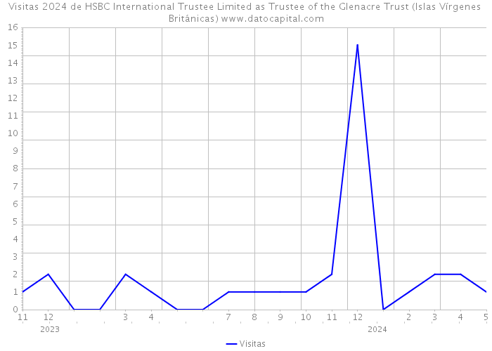 Visitas 2024 de HSBC International Trustee Limited as Trustee of the Glenacre Trust (Islas Vírgenes Británicas) 