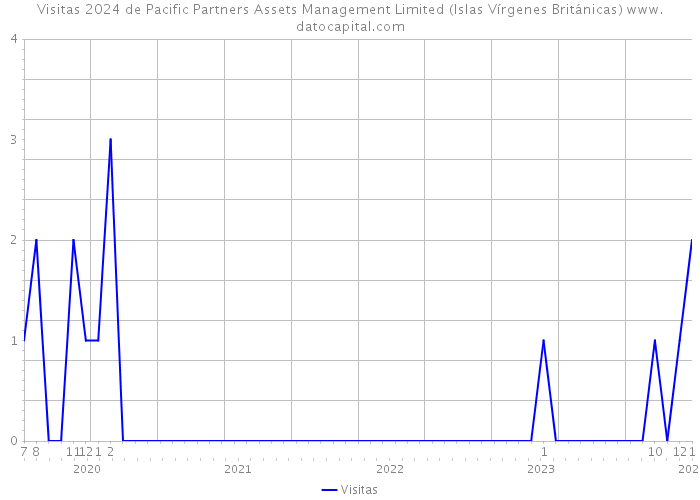 Visitas 2024 de Pacific Partners Assets Management Limited (Islas Vírgenes Británicas) 