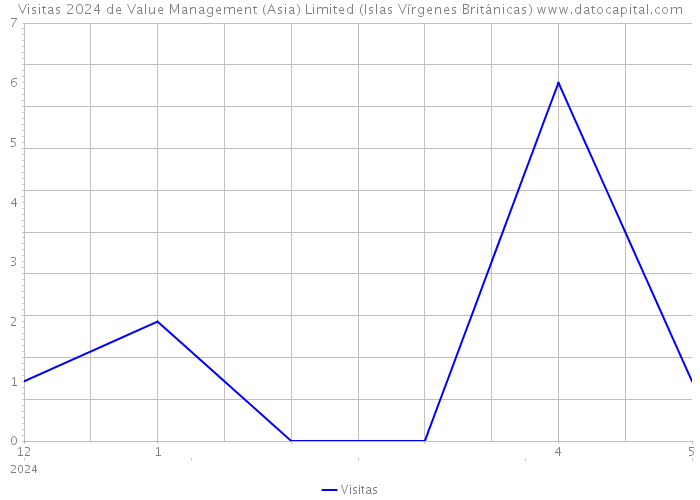 Visitas 2024 de Value Management (Asia) Limited (Islas Vírgenes Británicas) 