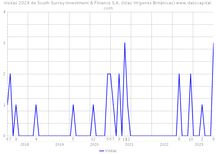 Visitas 2024 de South Surrey Investment & FInance S.A. (Islas Vírgenes Británicas) 