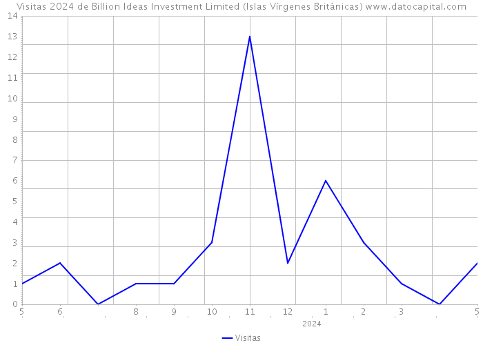 Visitas 2024 de Billion Ideas Investment Limited (Islas Vírgenes Británicas) 