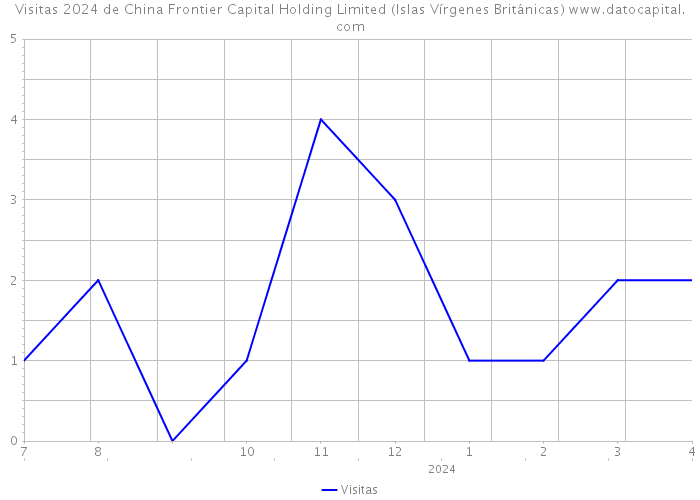 Visitas 2024 de China Frontier Capital Holding Limited (Islas Vírgenes Británicas) 