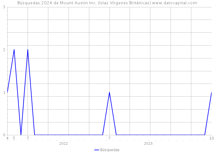 Búsquedas 2024 de Mount Austin Inc. (Islas Vírgenes Británicas) 