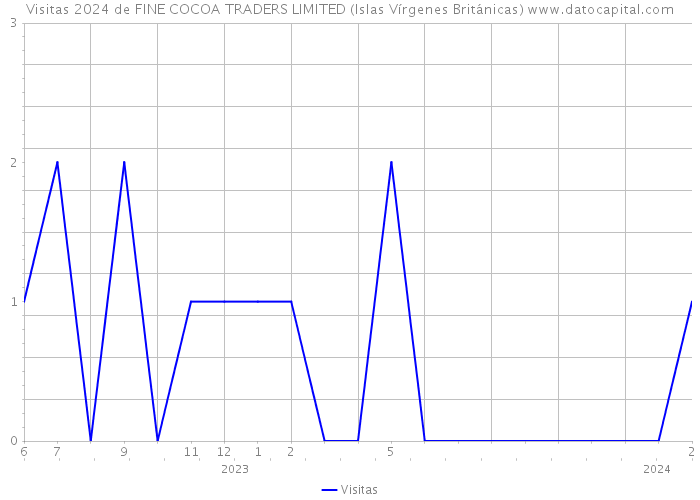 Visitas 2024 de FINE COCOA TRADERS LIMITED (Islas Vírgenes Británicas) 