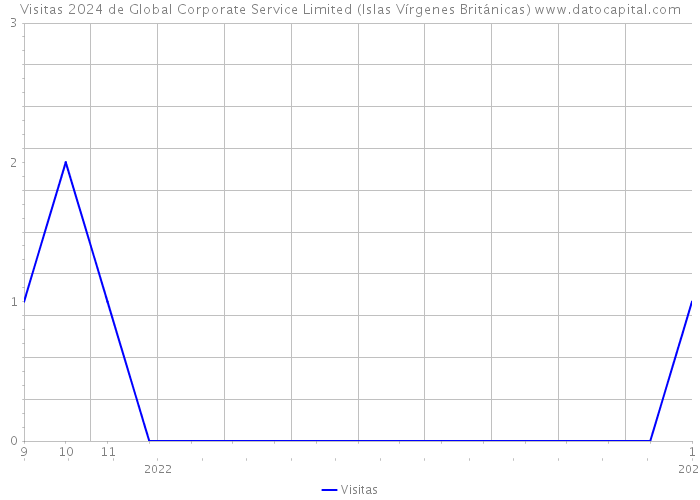 Visitas 2024 de Global Corporate Service Limited (Islas Vírgenes Británicas) 