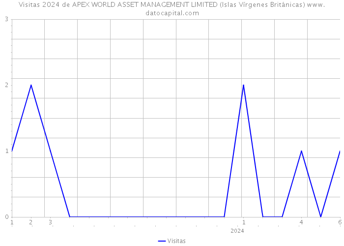 Visitas 2024 de APEX WORLD ASSET MANAGEMENT LIMITED (Islas Vírgenes Británicas) 