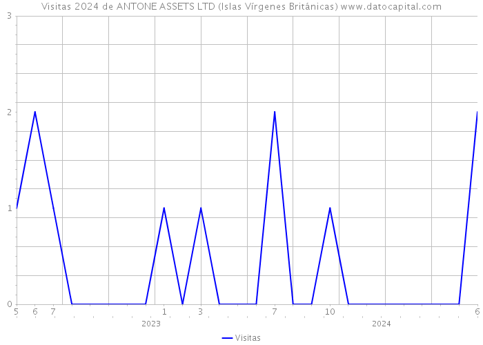 Visitas 2024 de ANTONE ASSETS LTD (Islas Vírgenes Británicas) 