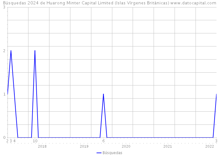 Búsquedas 2024 de Huarong Minter Capital Limited (Islas Vírgenes Británicas) 
