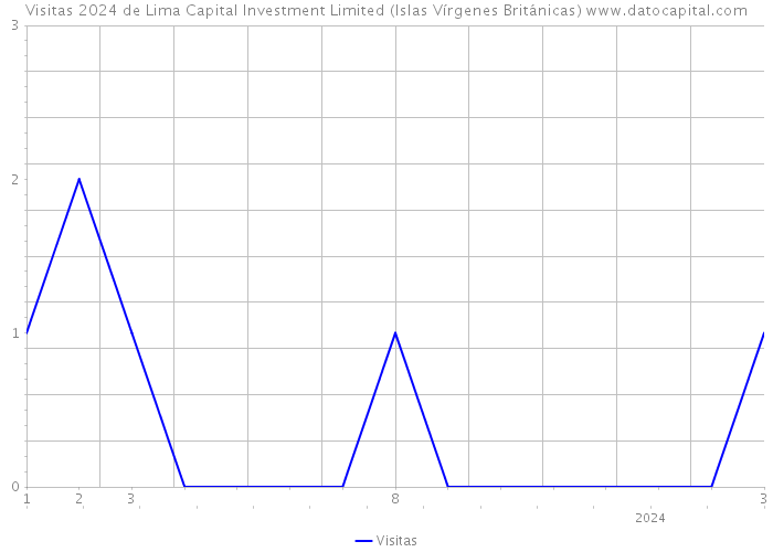 Visitas 2024 de Lima Capital Investment Limited (Islas Vírgenes Británicas) 