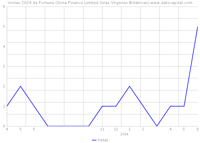 Visitas 2024 de Fortune China Finance Limited (Islas Vírgenes Británicas) 