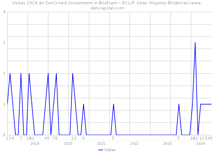 Visitas 2024 de OurCrowd (Investment in Briefcam - III) L.P. (Islas Vírgenes Británicas) 