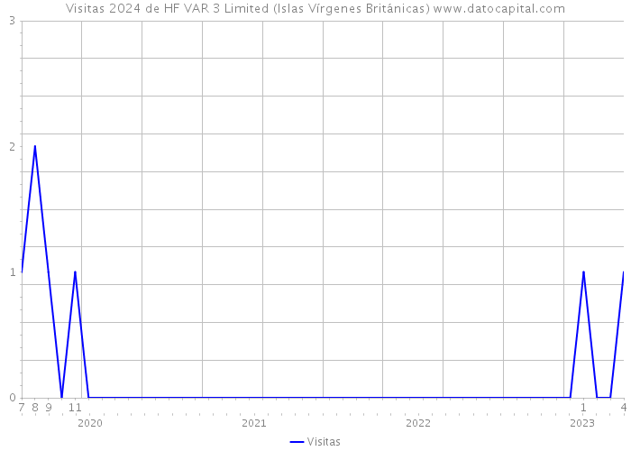 Visitas 2024 de HF VAR 3 Limited (Islas Vírgenes Británicas) 