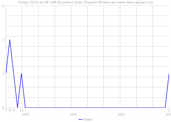 Visitas 2024 de HF VAR 8 Limited (Islas Vírgenes Británicas) 